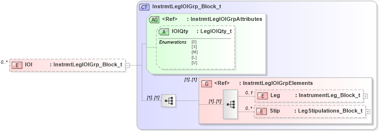 XSD Diagram of IOI in schema fixml-indications-base-5-0-sp2_xsd (Financial Information eXchange (FIX))