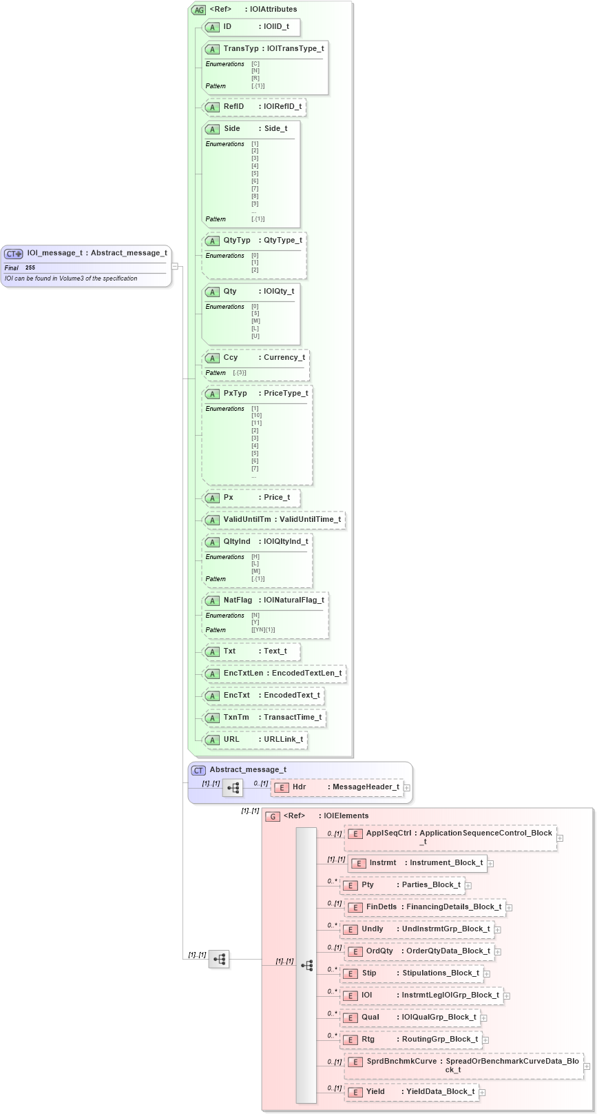 XSD Diagram of IOI_message_t in schema fixml-indications-base-5-0-sp2_xsd (Financial Information eXchange (FIX))