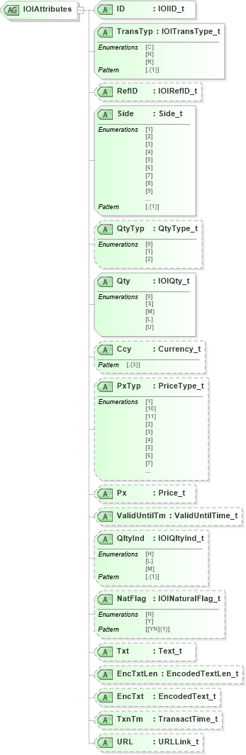 XSD Diagram of IOIAttributes in schema fixml-indications-base-5-0-sp2_xsd (Financial Information eXchange (FIX))