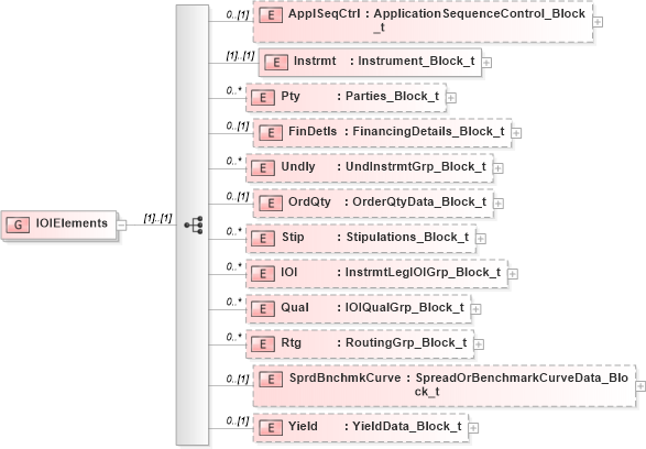 XSD Diagram of IOIElements in schema fixml-indications-base-5-0-sp2_xsd (Financial Information eXchange (FIX))