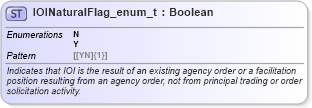 XSD Diagram of IOINaturalFlag_enum_t in schema fixml-fields-base-5-0-sp2_xsd (Financial Information eXchange (FIX))