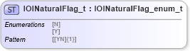 XSD Diagram of IOINaturalFlag_t in schema fixml-fields-impl-5-0-sp2_xsd (Financial Information eXchange (FIX))