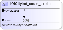 XSD Diagram of IOIQltyInd_enum_t in schema fixml-fields-base-5-0-sp2_xsd (Financial Information eXchange (FIX))