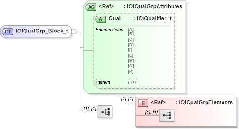 XSD Diagram of IOIQualGrp_Block_t in schema fixml-indications-base-5-0-sp2_xsd (Financial Information eXchange (FIX))