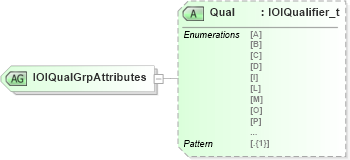 XSD Diagram of IOIQualGrpAttributes in schema fixml-indications-base-5-0-sp2_xsd (Financial Information eXchange (FIX))