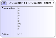 XSD Diagram of IOIQualifier_t in schema fixml-fields-impl-5-0-sp2_xsd (Financial Information eXchange (FIX))