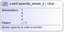 XSD Diagram of LastCapacity_enum_t in schema fixml-fields-base-5-0-sp2_xsd (Financial Information eXchange (FIX))