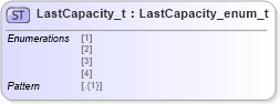 XSD Diagram of LastCapacity_t in schema fixml-fields-impl-5-0-sp2_xsd (Financial Information eXchange (FIX))