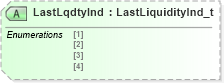 XSD Diagram of LastLqdtyInd in schema fixml-order-base-5-0-sp2_xsd (Financial Information eXchange (FIX))