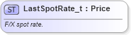 XSD Diagram of LastSpotRate_t in schema fixml-fields-base-5-0-sp2_xsd (Financial Information eXchange (FIX))
