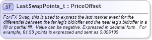 XSD Diagram of LastSwapPoints_t in schema fixml-fields-base-5-0-sp2_xsd (Financial Information eXchange (FIX))