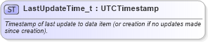 XSD Diagram of LastUpdateTime_t in schema fixml-fields-base-5-0-sp2_xsd (Financial Information eXchange (FIX))