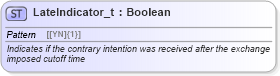 XSD Diagram of LateIndicator_t in schema fixml-fields-base-5-0-sp2_xsd (Financial Information eXchange (FIX))