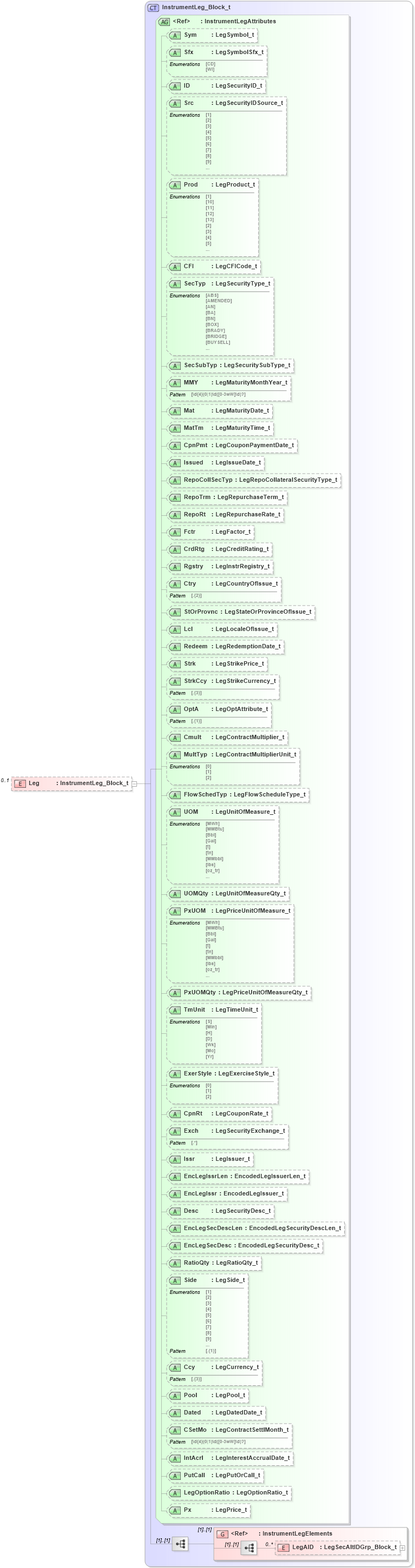 XSD Diagram of Leg in schema fixml-components-base-5-0-sp2_xsd (Financial Information eXchange (FIX))
