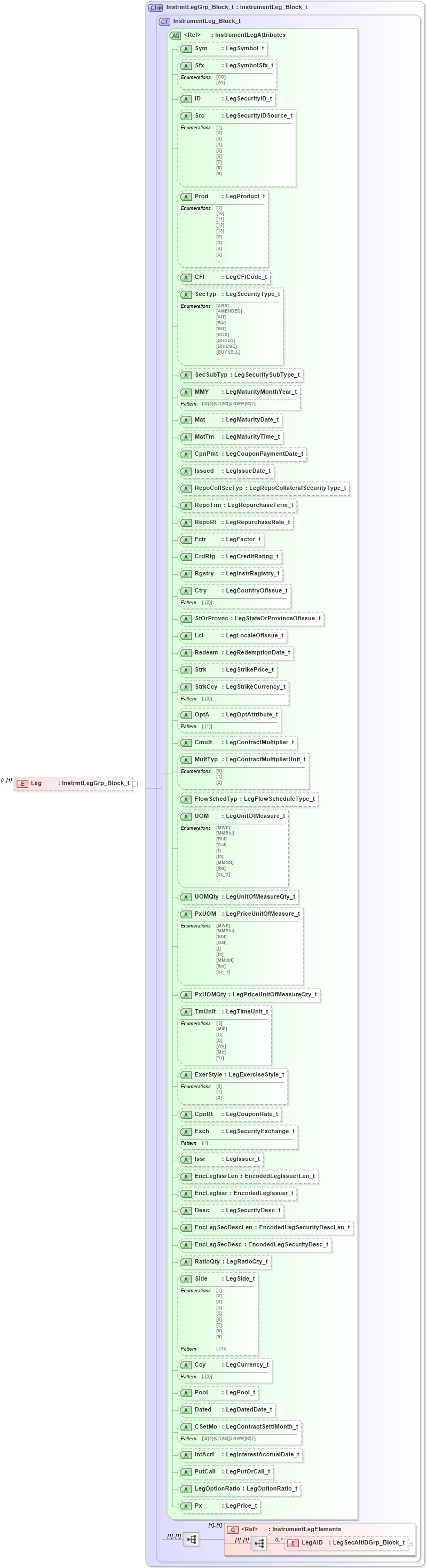 XSD Diagram of Leg in schema fixml-components-base-5-0-sp2_xsd (Financial Information eXchange (FIX))
