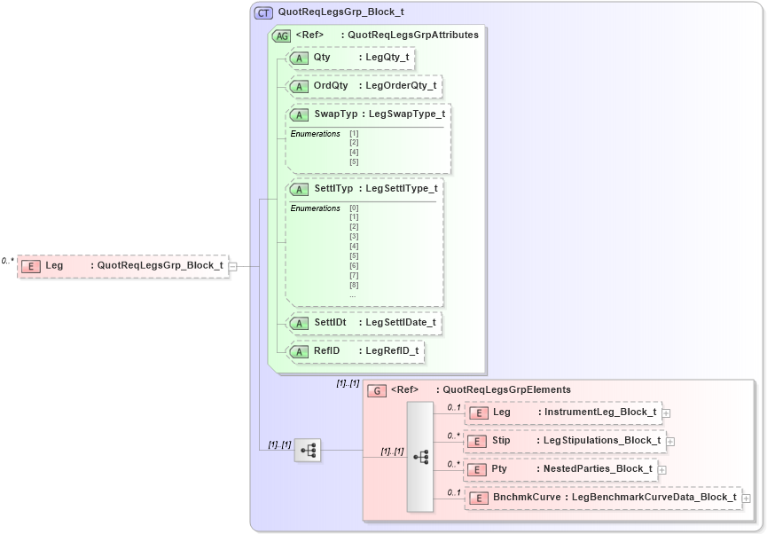 XSD Diagram of Leg in schema fixml-quotation-base-5-0-sp2_xsd (Financial Information eXchange (FIX))