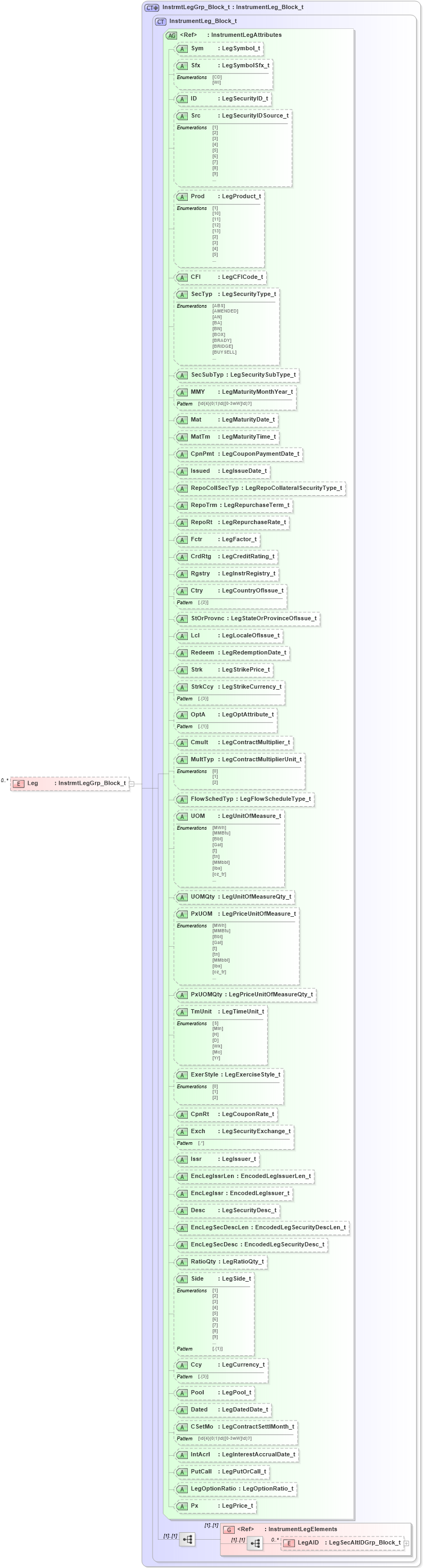 XSD Diagram of Leg in schema fixml-collateral-base-5-0-sp2_xsd (Financial Information eXchange (FIX))