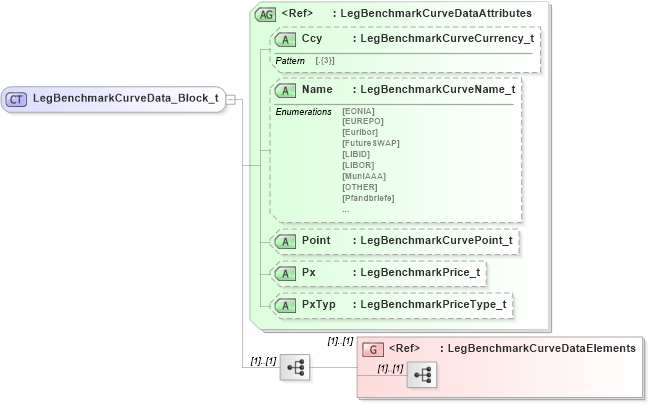 XSD Diagram of LegBenchmarkCurveData_Block_t in schema fixml-components-base-5-0-sp2_xsd (Financial Information eXchange (FIX))
