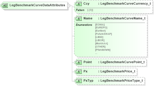 XSD Diagram of LegBenchmarkCurveDataAttributes in schema fixml-components-base-5-0-sp2_xsd (Financial Information eXchange (FIX))