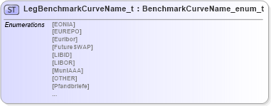 XSD Diagram of LegBenchmarkCurveName_t in schema fixml-fields-impl-5-0-sp2_xsd (Financial Information eXchange (FIX))