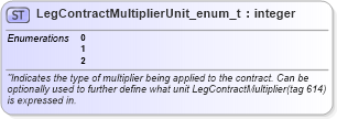 XSD Diagram of LegContractMultiplierUnit_enum_t in schema fixml-fields-base-5-0-sp2_xsd (Financial Information eXchange (FIX))