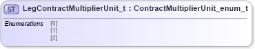 XSD Diagram of LegContractMultiplierUnit_t in schema fixml-fields-impl-5-0-sp2_xsd (Financial Information eXchange (FIX))