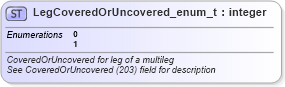 XSD Diagram of LegCoveredOrUncovered_enum_t in schema fixml-fields-base-5-0-sp2_xsd (Financial Information eXchange (FIX))