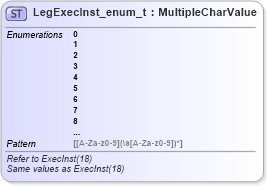 XSD Diagram of LegExecInst_enum_t in schema fixml-fields-base-5-0-sp2_xsd (Financial Information eXchange (FIX))