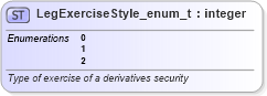 XSD Diagram of LegExerciseStyle_enum_t in schema fixml-fields-base-5-0-sp2_xsd (Financial Information eXchange (FIX))