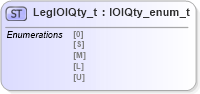 XSD Diagram of LegIOIQty_t in schema fixml-fields-impl-5-0-sp2_xsd (Financial Information eXchange (FIX))