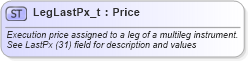 XSD Diagram of LegLastPx_t in schema fixml-fields-base-5-0-sp2_xsd (Financial Information eXchange (FIX))