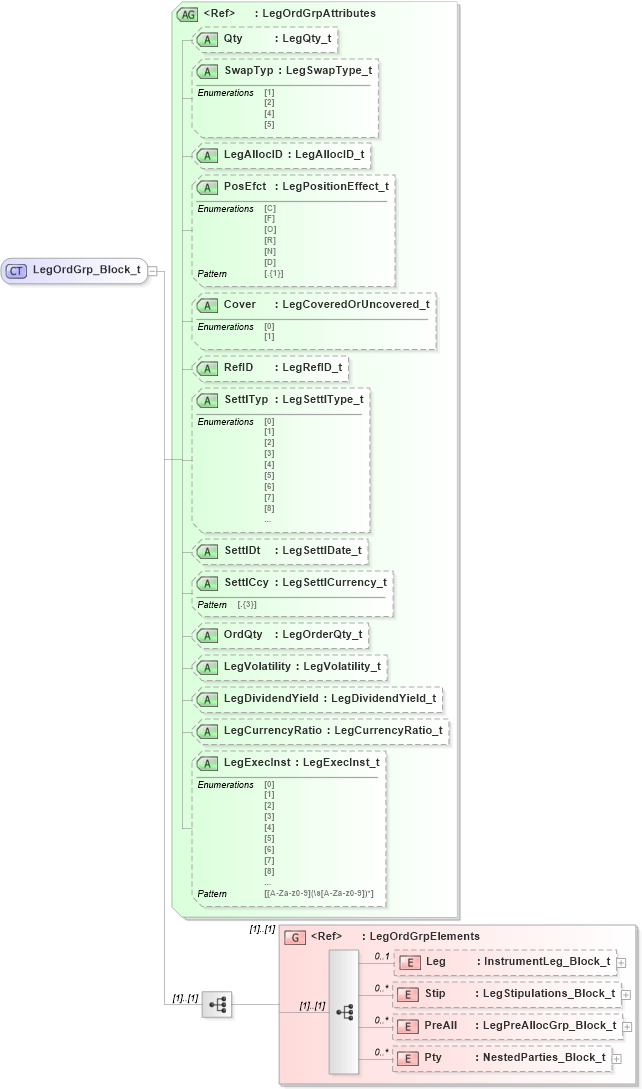 XSD Diagram of LegOrdGrp_Block_t in schema fixml-multilegorders-base-5-0-sp2_xsd (Financial Information eXchange (FIX))