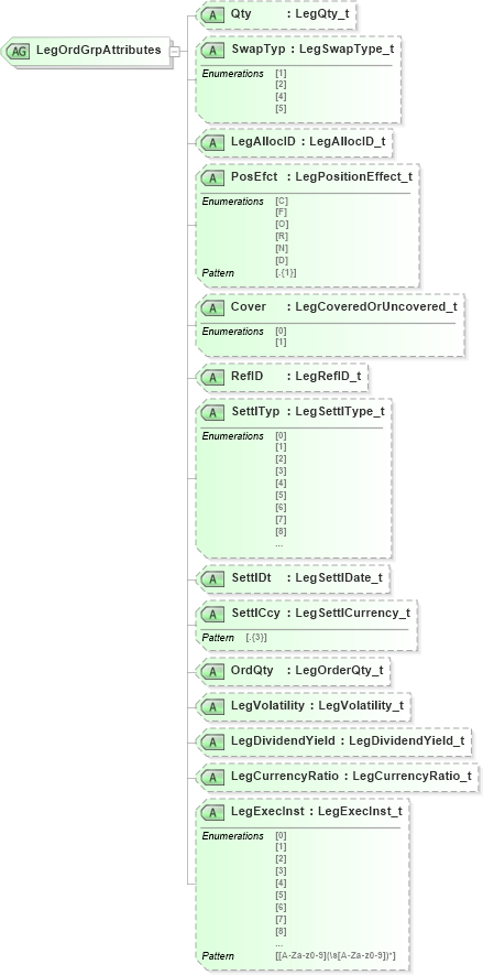 XSD Diagram of LegOrdGrpAttributes in schema fixml-multilegorders-base-5-0-sp2_xsd (Financial Information eXchange (FIX))