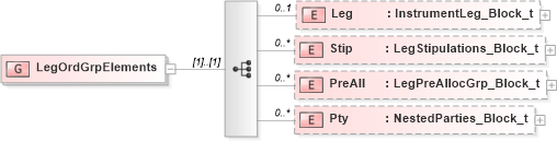 XSD Diagram of LegOrdGrpElements in schema fixml-multilegorders-base-5-0-sp2_xsd (Financial Information eXchange (FIX))