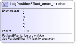 XSD Diagram of LegPositionEffect_enum_t in schema fixml-fields-base-5-0-sp2_xsd (Financial Information eXchange (FIX))