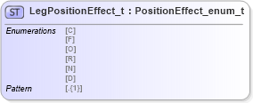 XSD Diagram of LegPositionEffect_t in schema fixml-fields-impl-5-0-sp2_xsd (Financial Information eXchange (FIX))