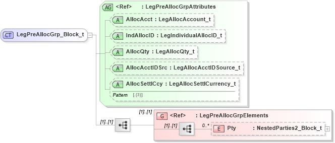 XSD Diagram of LegPreAllocGrp_Block_t in schema fixml-components-base-5-0-sp2_xsd (Financial Information eXchange (FIX))