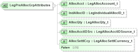 XSD Diagram of LegPreAllocGrpAttributes in schema fixml-components-base-5-0-sp2_xsd (Financial Information eXchange (FIX))