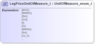 XSD Diagram of LegPriceUnitOfMeasure_t in schema fixml-fields-impl-5-0-sp2_xsd (Financial Information eXchange (FIX))