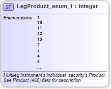 XSD Diagram of LegProduct_enum_t in schema fixml-fields-base-5-0-sp2_xsd (Financial Information eXchange (FIX))