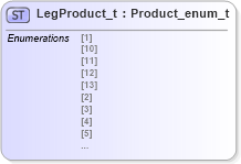XSD Diagram of LegProduct_t in schema fixml-fields-impl-5-0-sp2_xsd (Financial Information eXchange (FIX))