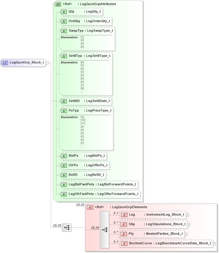 XSD Diagram of LegQuotGrp_Block_t in schema fixml-quotation-base-5-0-sp2_xsd (Financial Information eXchange (FIX))