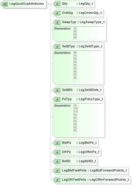 XSD Diagram of LegQuotGrpAttributes in schema fixml-quotation-base-5-0-sp2_xsd (Financial Information eXchange (FIX))