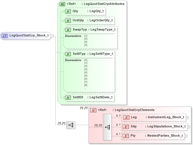 XSD Diagram of LegQuotStatGrp_Block_t in schema fixml-quotation-base-5-0-sp2_xsd (Financial Information eXchange (FIX))