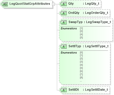 XSD Diagram of LegQuotStatGrpAttributes in schema fixml-quotation-base-5-0-sp2_xsd (Financial Information eXchange (FIX))