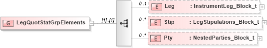XSD Diagram of LegQuotStatGrpElements in schema fixml-quotation-base-5-0-sp2_xsd (Financial Information eXchange (FIX))