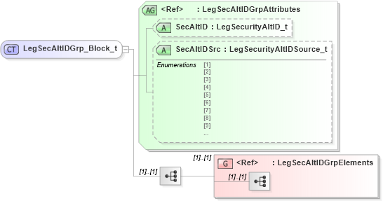 XSD Diagram of LegSecAltIDGrp_Block_t in schema fixml-components-base-5-0-sp2_xsd (Financial Information eXchange (FIX))