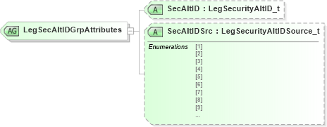 XSD Diagram of LegSecAltIDGrpAttributes in schema fixml-components-base-5-0-sp2_xsd (Financial Information eXchange (FIX))