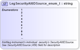 XSD Diagram of LegSecurityAltIDSource_enum_t in schema fixml-fields-base-5-0-sp2_xsd (Financial Information eXchange (FIX))