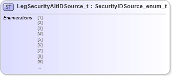 XSD Diagram of LegSecurityAltIDSource_t in schema fixml-fields-impl-5-0-sp2_xsd (Financial Information eXchange (FIX))